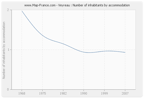 Veyreau : Number of inhabitants by accommodation