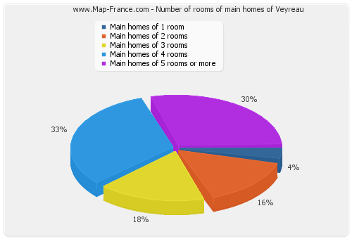 Number of rooms of main homes of Veyreau