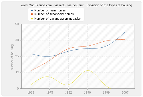 Viala-du-Pas-de-Jaux : Evolution of the types of housing