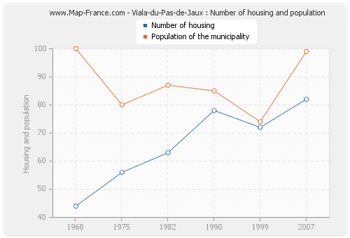 Viala-du-Pas-de-Jaux : Number of housing and population