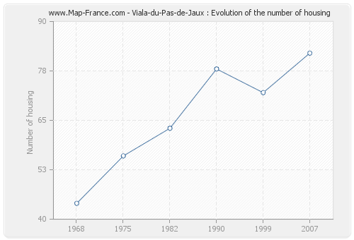 Viala-du-Pas-de-Jaux : Evolution of the number of housing