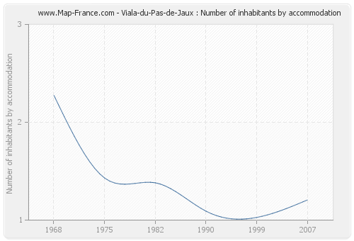 Viala-du-Pas-de-Jaux : Number of inhabitants by accommodation