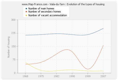 Viala-du-Tarn : Evolution of the types of housing