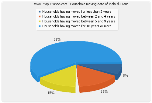 Household moving date of Viala-du-Tarn