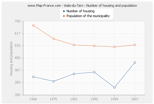 Viala-du-Tarn : Number of housing and population