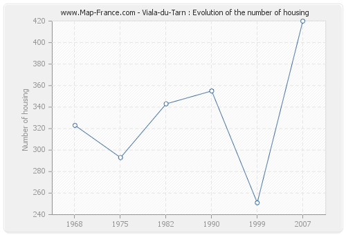 Viala-du-Tarn : Evolution of the number of housing