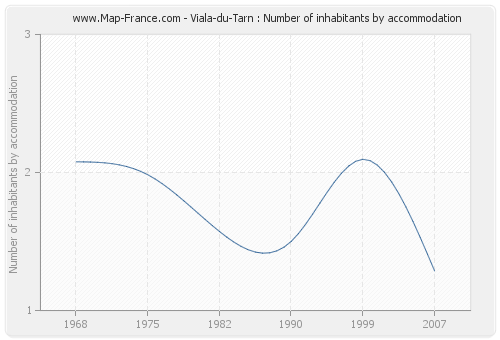 Viala-du-Tarn : Number of inhabitants by accommodation