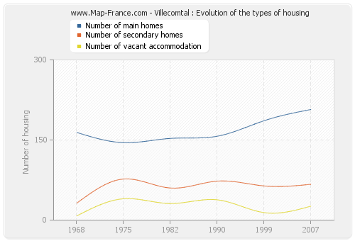 Villecomtal : Evolution of the types of housing