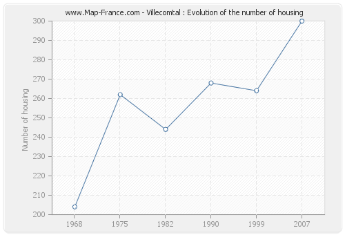 Villecomtal : Evolution of the number of housing