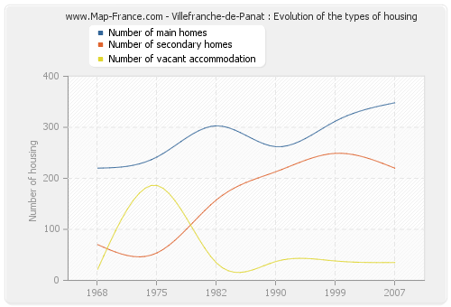 Villefranche-de-Panat : Evolution of the types of housing