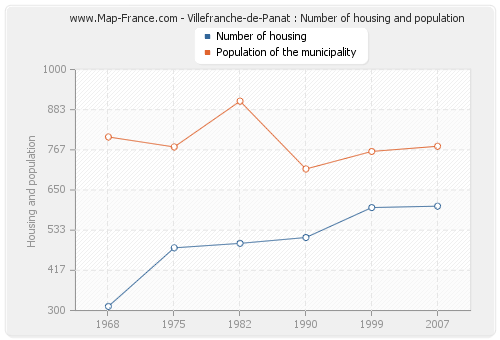 Villefranche-de-Panat : Number of housing and population