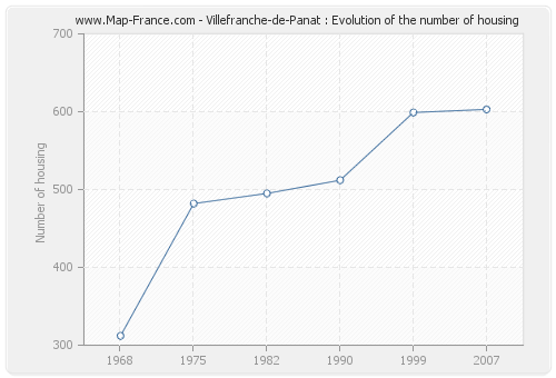 Villefranche-de-Panat : Evolution of the number of housing