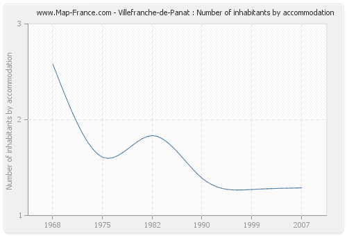 Villefranche-de-Panat : Number of inhabitants by accommodation