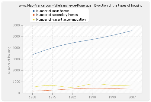 Villefranche-de-Rouergue : Evolution of the types of housing