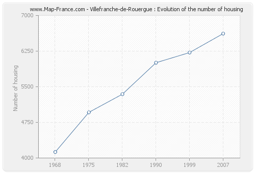 Villefranche-de-Rouergue : Evolution of the number of housing