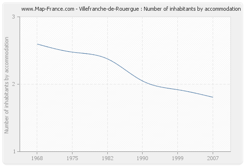 Villefranche-de-Rouergue : Number of inhabitants by accommodation
