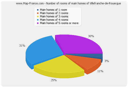 Number of rooms of main homes of Villefranche-de-Rouergue