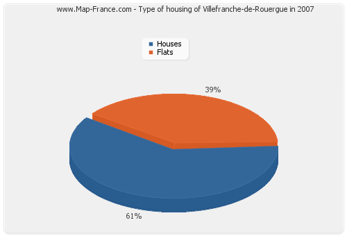 Type of housing of Villefranche-de-Rouergue in 2007