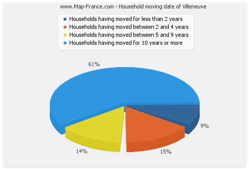 Household moving date of Villeneuve