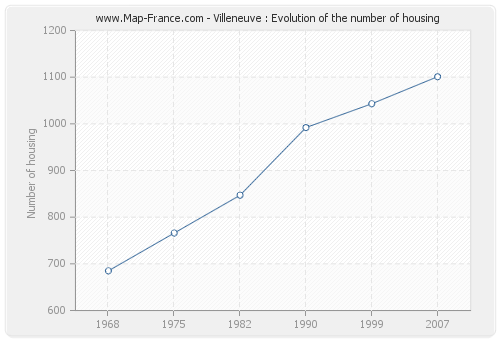 Villeneuve : Evolution of the number of housing