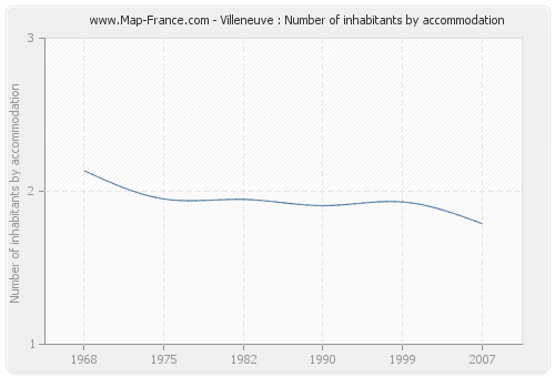 Villeneuve : Number of inhabitants by accommodation