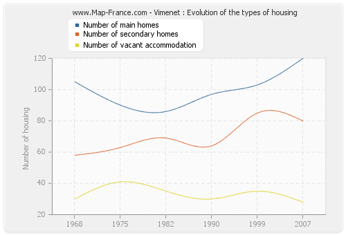 Vimenet : Evolution of the types of housing