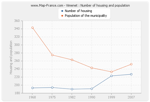 Vimenet : Number of housing and population