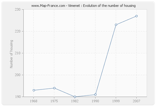 Vimenet : Evolution of the number of housing