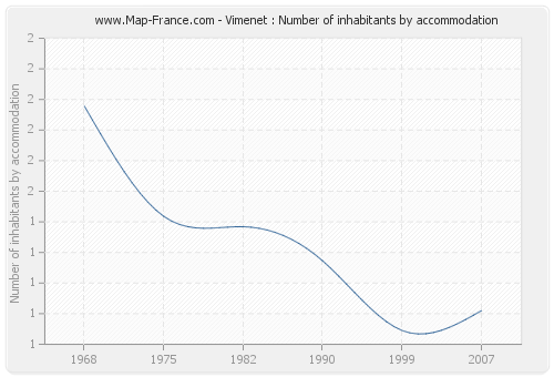 Vimenet : Number of inhabitants by accommodation