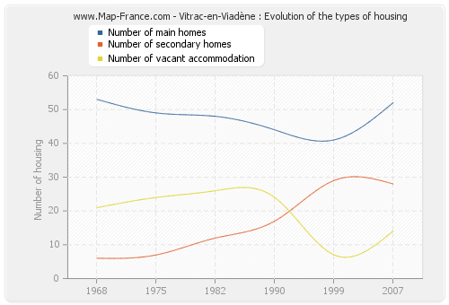 Vitrac-en-Viadène : Evolution of the types of housing
