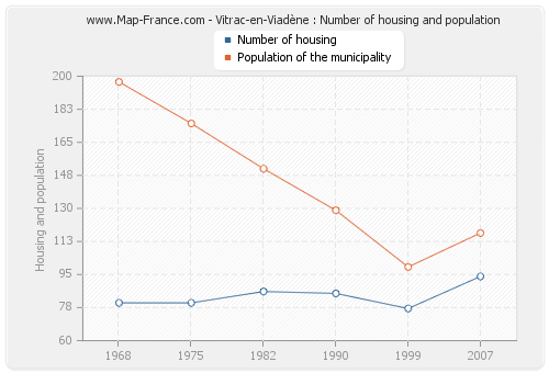 Vitrac-en-Viadène : Number of housing and population