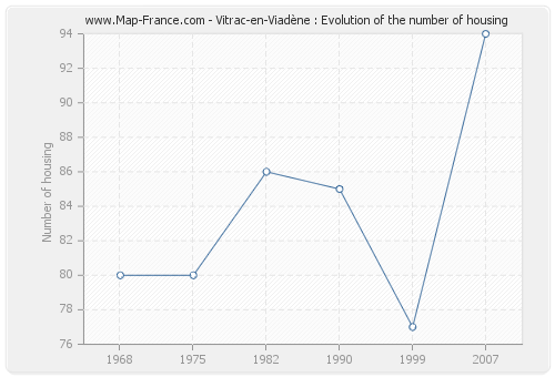 Vitrac-en-Viadène : Evolution of the number of housing