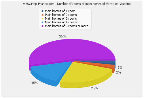 Number of rooms of main homes of Vitrac-en-Viadène
