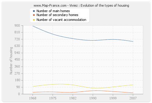 Viviez : Evolution of the types of housing