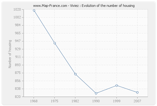 Viviez : Evolution of the number of housing