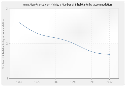 Viviez : Number of inhabitants by accommodation