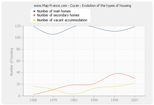 Curan : Evolution of the types of housing
