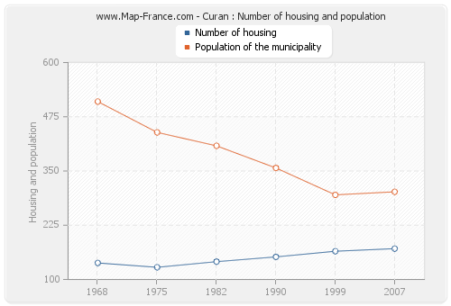 Curan : Number of housing and population