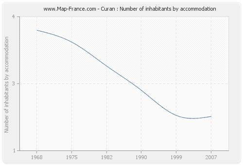 Curan : Number of inhabitants by accommodation