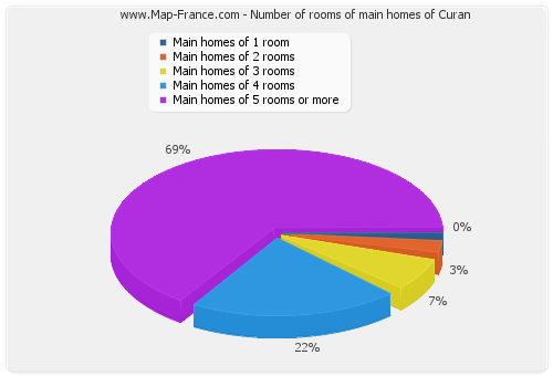 Number of rooms of main homes of Curan