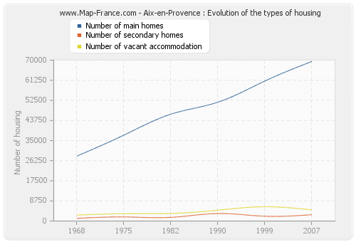 Aix-en-Provence : Evolution of the types of housing