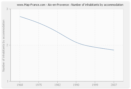 Aix-en-Provence : Number of inhabitants by accommodation