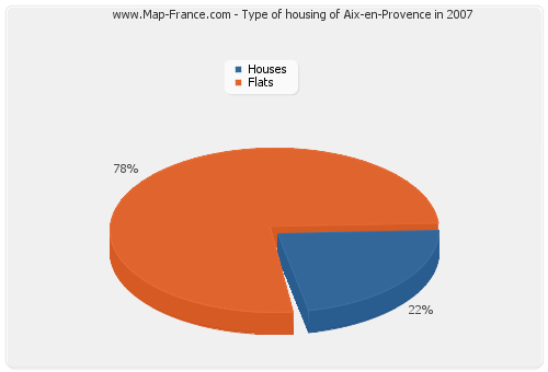 Type of housing of Aix-en-Provence in 2007