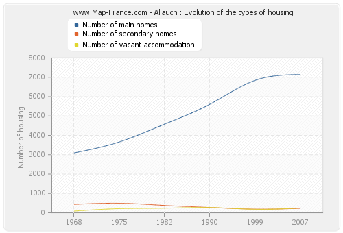 Allauch : Evolution of the types of housing