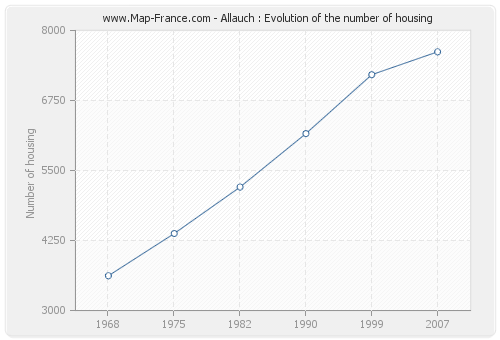 Allauch : Evolution of the number of housing