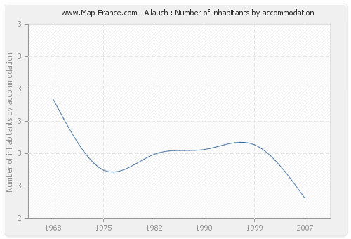 Allauch : Number of inhabitants by accommodation