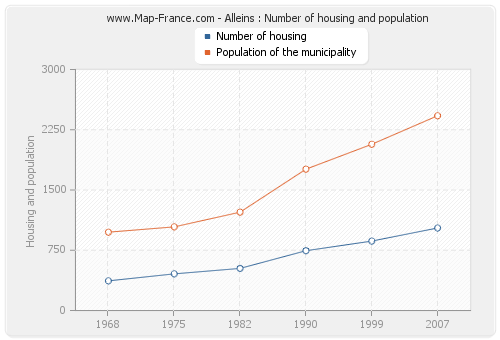 Alleins : Number of housing and population