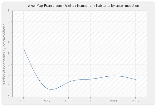 Alleins : Number of inhabitants by accommodation