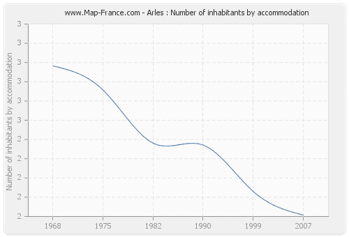Arles : Number of inhabitants by accommodation
