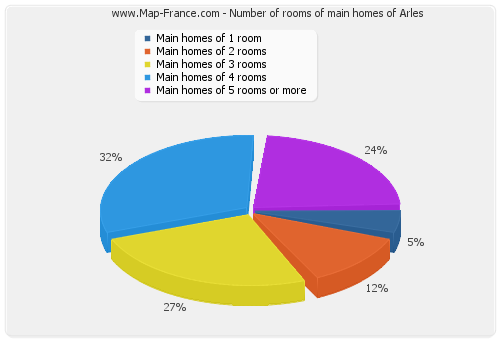 Number of rooms of main homes of Arles